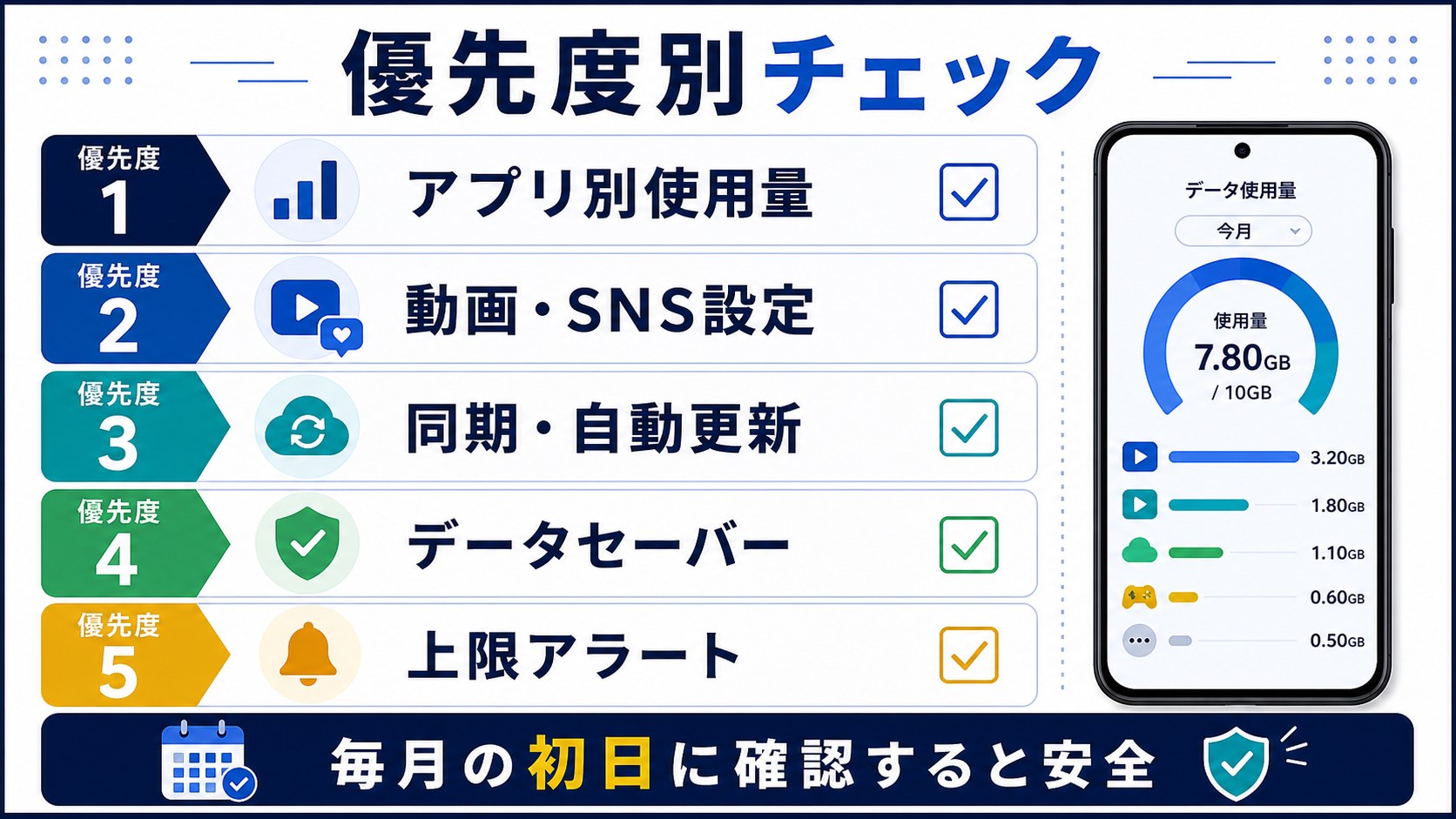 Androidデータ通信量急増の優先度別チェック