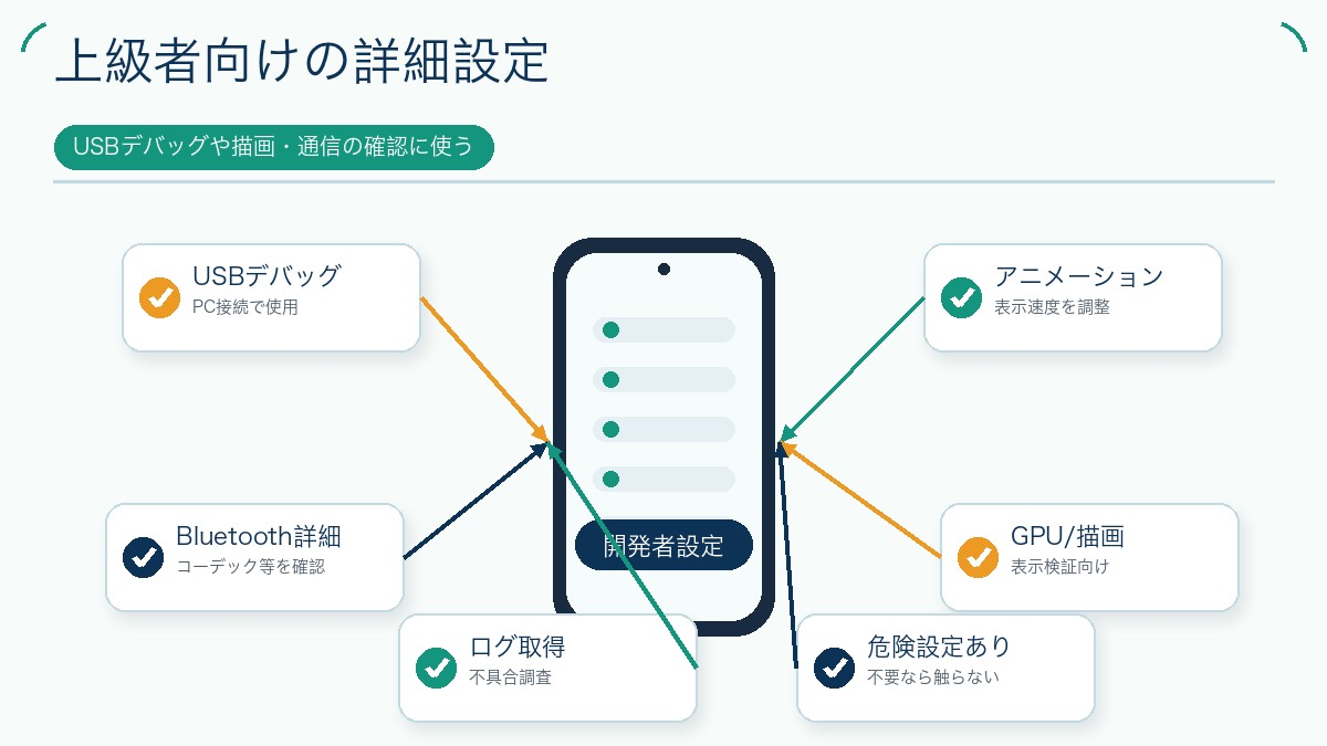 上級者向けの詳細設定を説明する図解