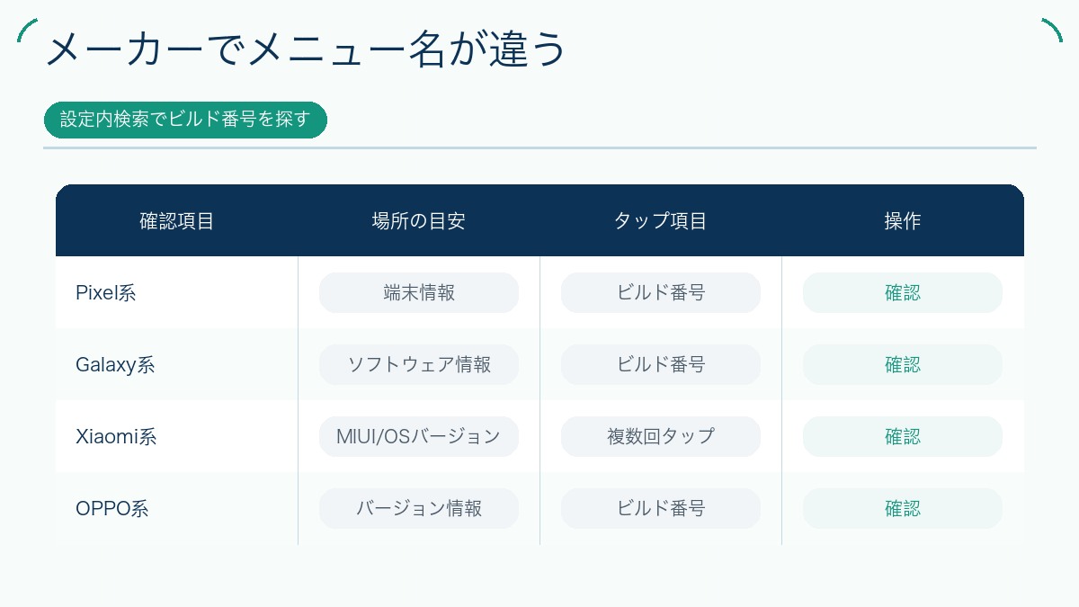 メーカーでメニュー名が違うを説明する図解