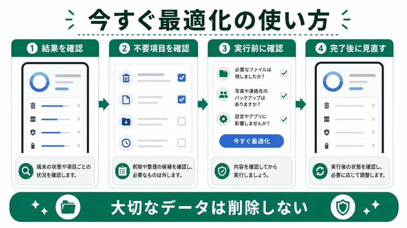 Androidの今すぐ最適化で結果確認、不要項目確認、実行前確認、完了後の見直しを行う日本語図解
