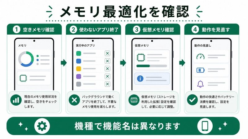 Androidで空きメモリ、使わないアプリ、仮想メモリ、動作の見直しを機種差に注意して確認する日本語図解