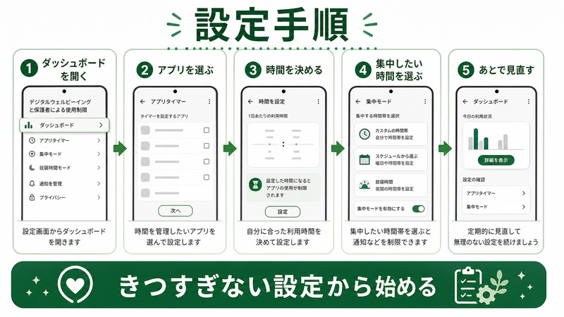 Androidデジタルウェルビーイングでダッシュボードを開き、アプリを選び、時間や集中したい時間を設定する日本語図解