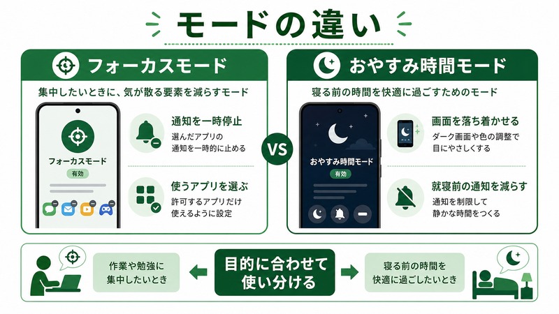 Androidのフォーカスモードとおやすみ時間モードで通知停止、使うアプリ選択、画面調整、就寝前通知を比較する日本語図解