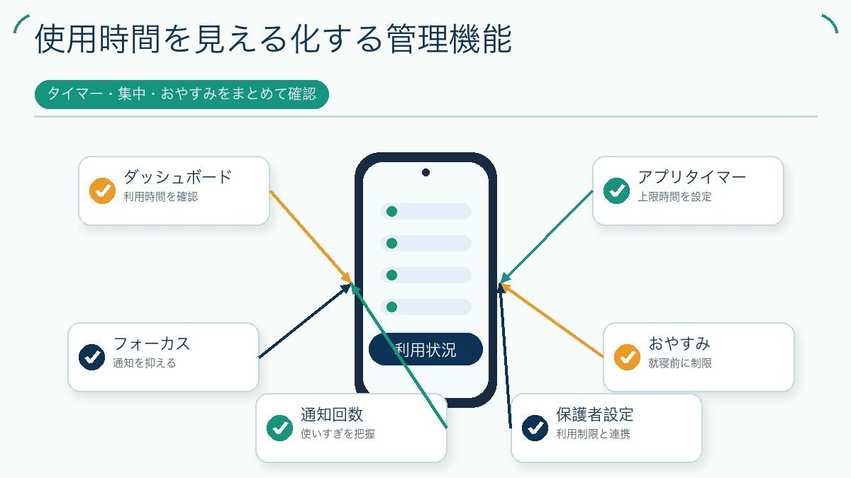 使用時間を見える化する管理機能を説明する図解