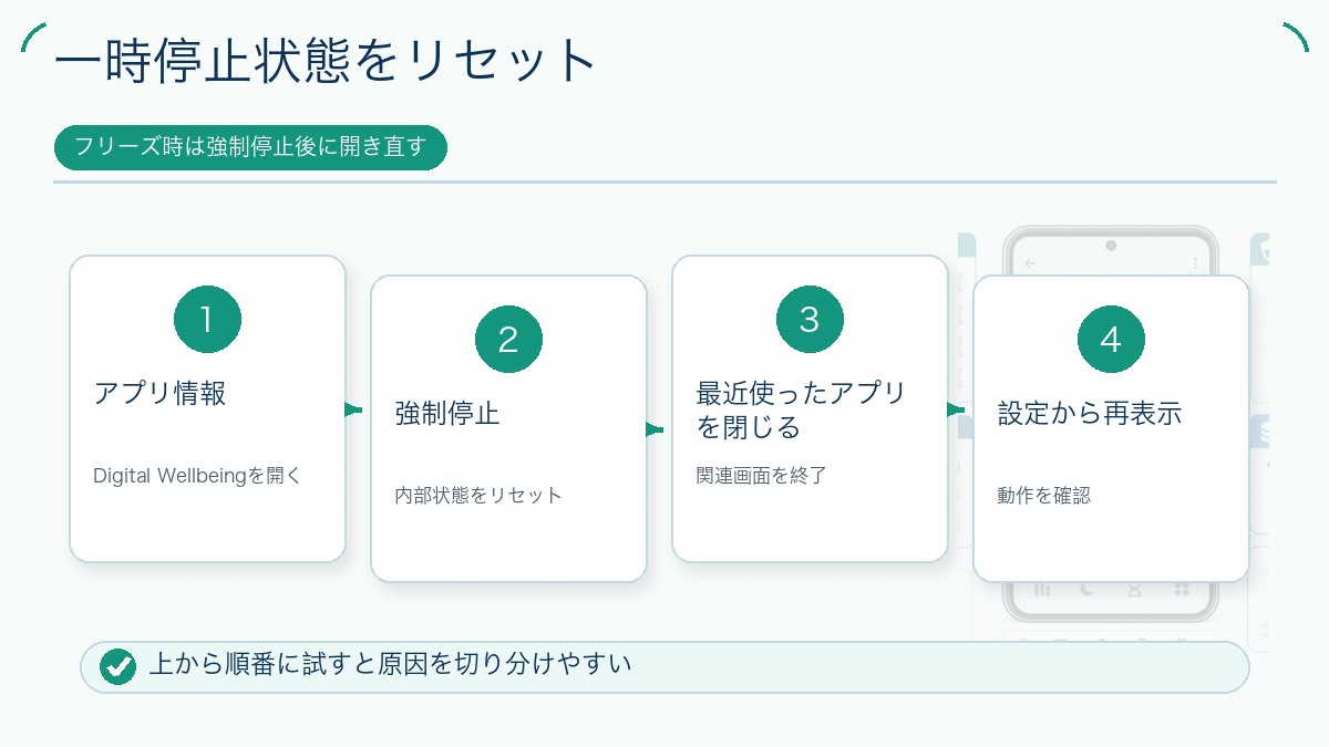 一時停止状態をリセットを説明する図解