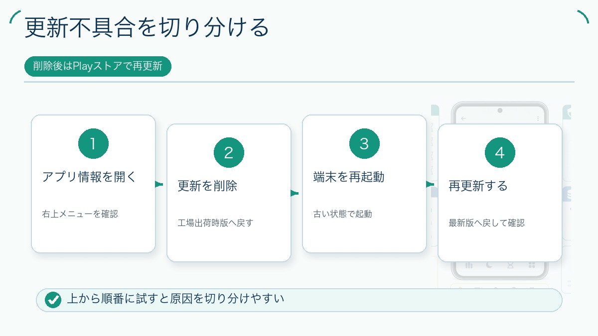 更新不具合を切り分けるを説明する図解