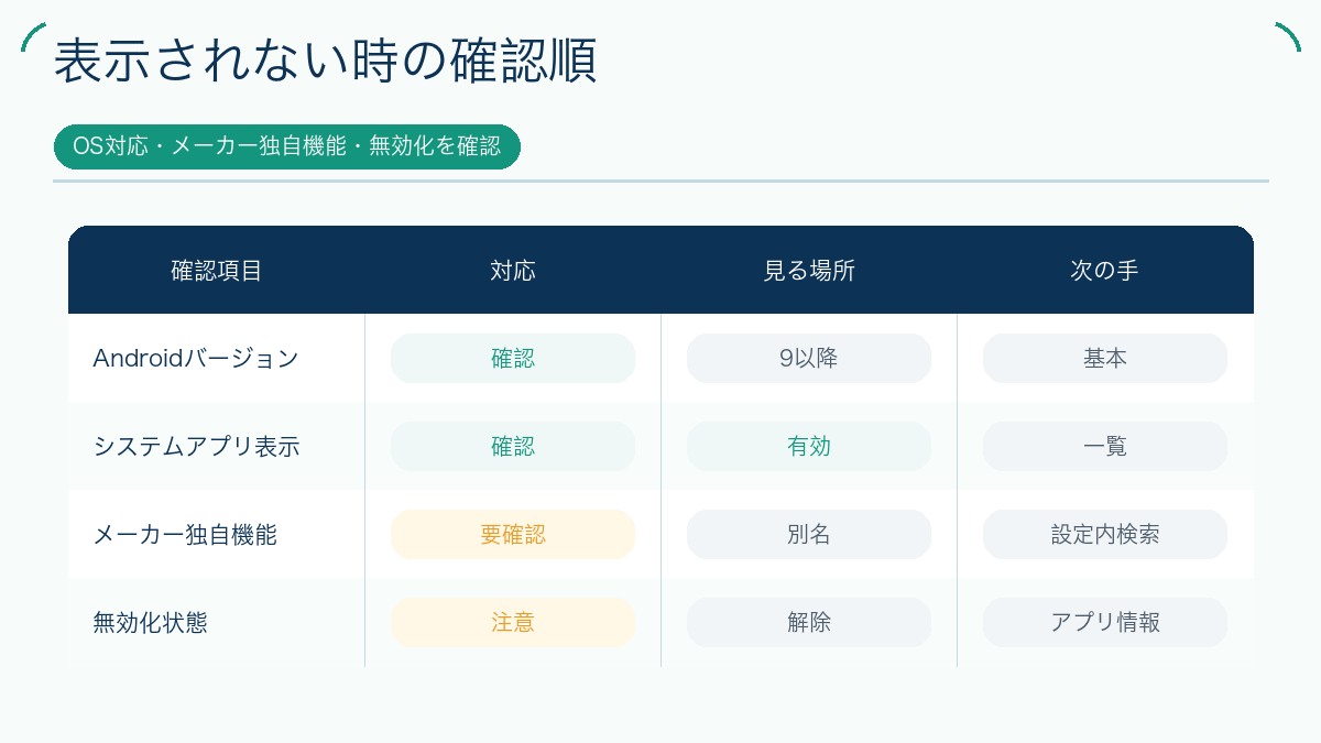 表示されない時の確認順を説明する図解