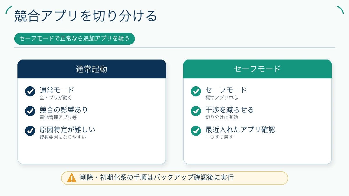 競合アプリを切り分けるを説明する図解