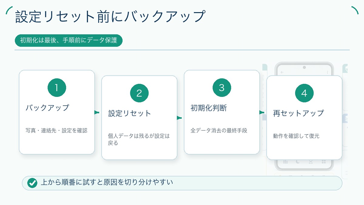 設定リセット前にバックアップを説明する図解