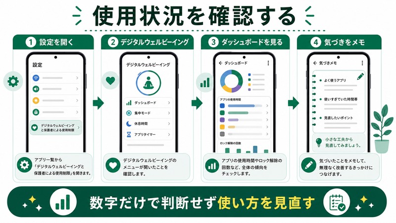 Androidでデジタルウェルビーイングを開き、ダッシュボードで使用状況を確認し、気づきをメモする日本語図解