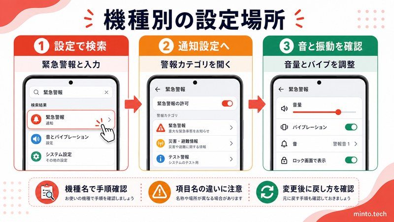 Androidの機種ごとに緊急警報の設定場所を検索し音量と振動を確認する流れをまとめた日本語画像