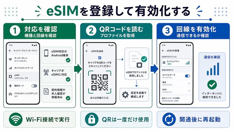 AndroidでeSIM対応を確認しQRコードを読み取ってプロファイルを取得し回線を有効化する流れをまとめた日本語画像