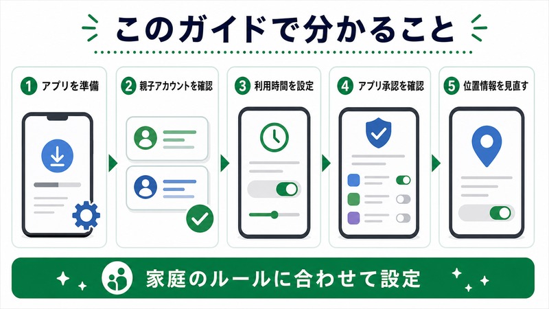 Family Linkでアプリ準備、親子アカウント確認、利用時間設定、アプリ承認、位置情報見直しを説明する日本語図解