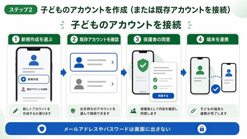 子どものアカウントを新規作成または既存アカウントで確認し、保護者同意と端末連携を行う流れの日本語図解