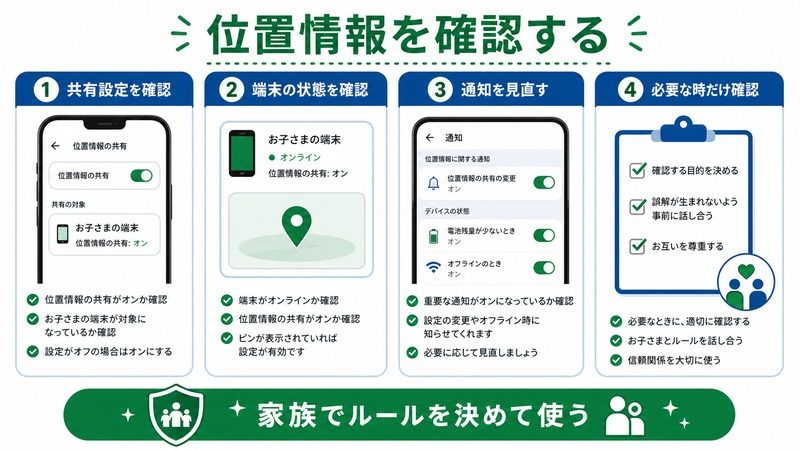 Family Linkで共有設定、端末の状態、通知、必要な時だけの確認を見直す日本語図解