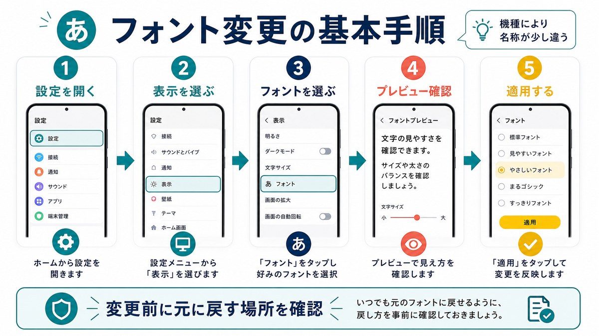 フォント変更の基本手順の図解
