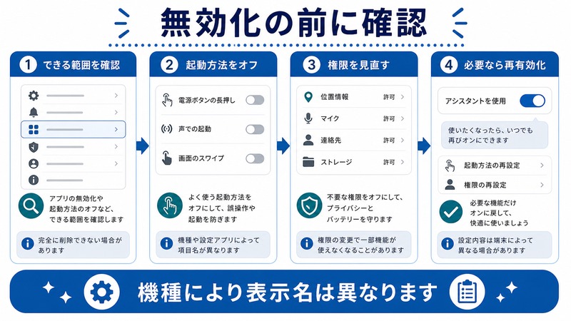 Googleアシスタントの無効化前にできる範囲、起動方法オフ、権限見直し、再有効化を確認する日本語図解