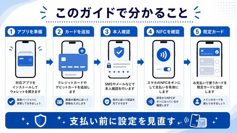 AndroidのGoogle Payでアプリ準備、カード追加、本人確認、NFC確認、既定カードを確認する日本語図解