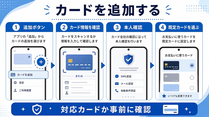 Google Payで追加ボタン、カード情報確認、本人確認、既定カード選択を進める流れを示す日本語図解