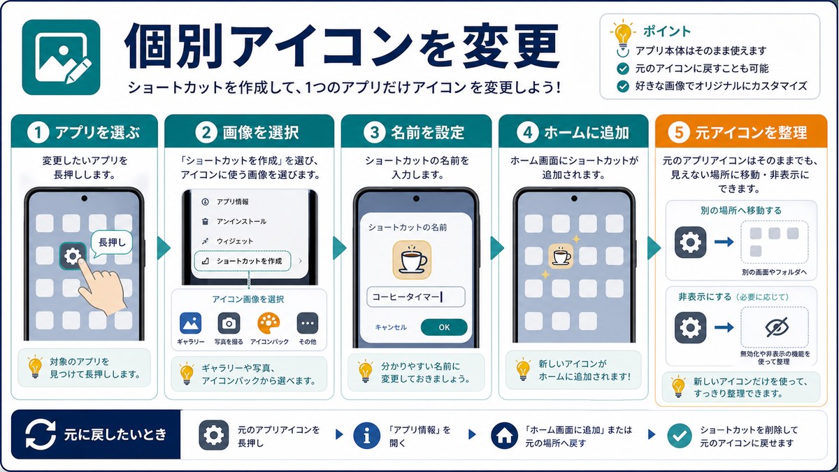アプリ選択、画像選択、名前設定、ホーム追加、元アイコン整理の図解