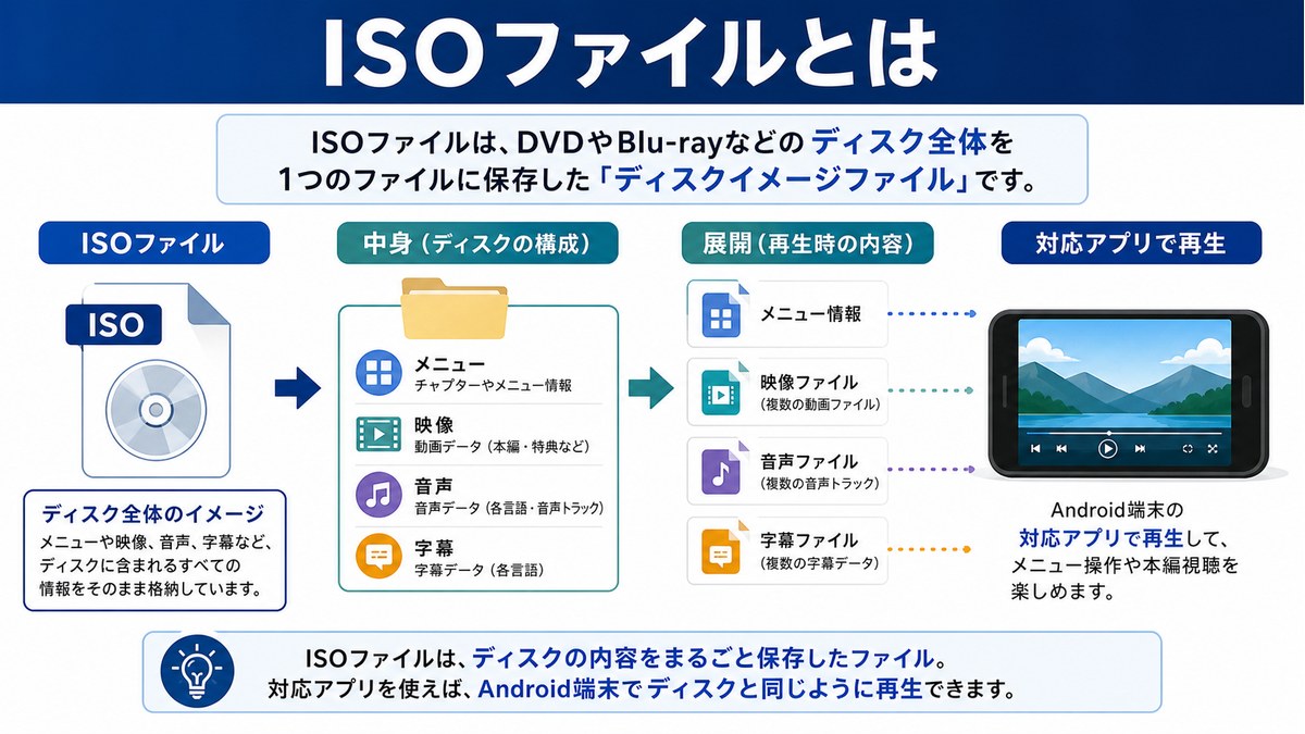 ISOファイルに映像、音声、字幕などが含まれることを示した図解