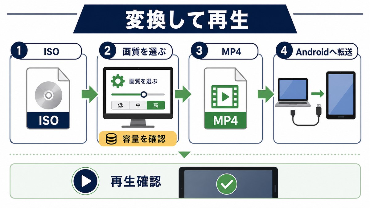 ISOからMP4へ変換してAndroidへ転送し再生確認する図解