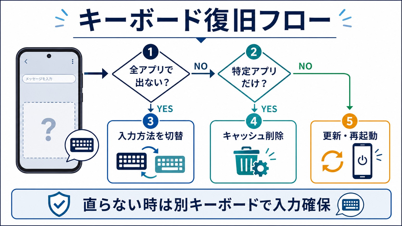 Androidキーボード復旧フローの図解