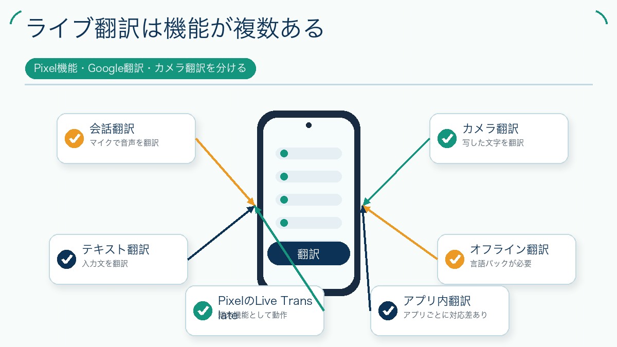 ライブ翻訳は機能が複数あるを説明する図解