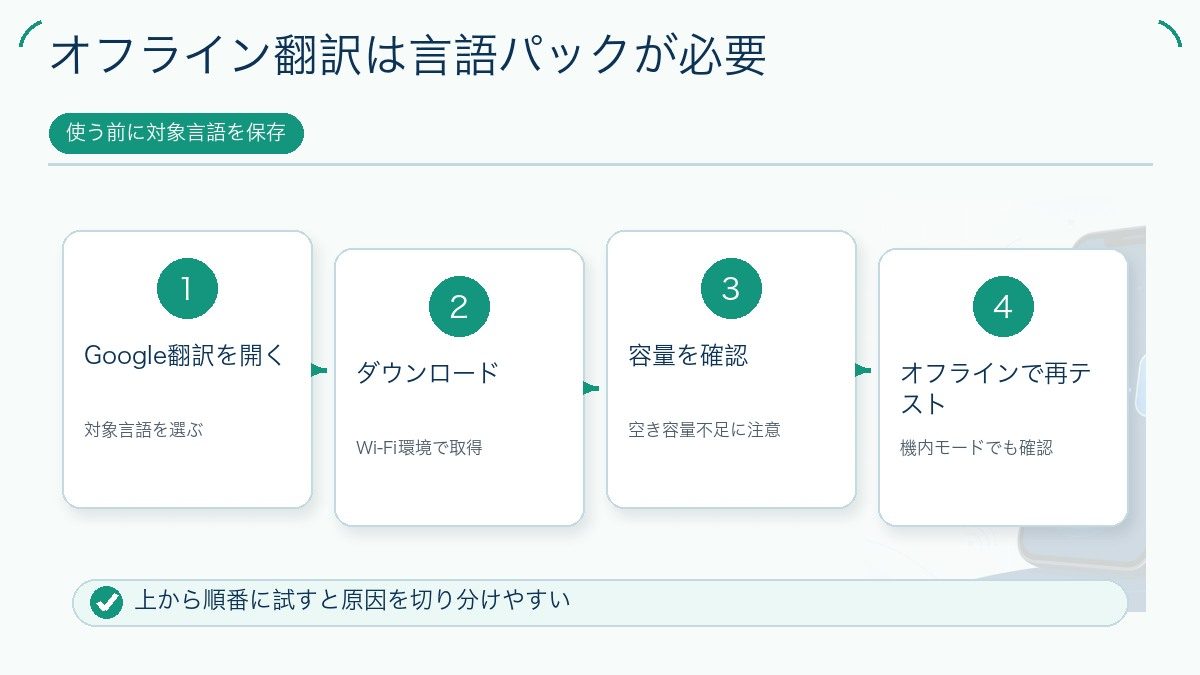 オフライン翻訳は言語パックが必要を説明する図解