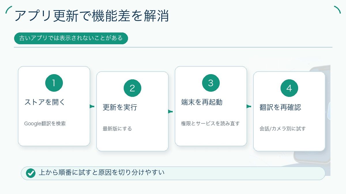 アプリ更新で機能差を解消を説明する図解