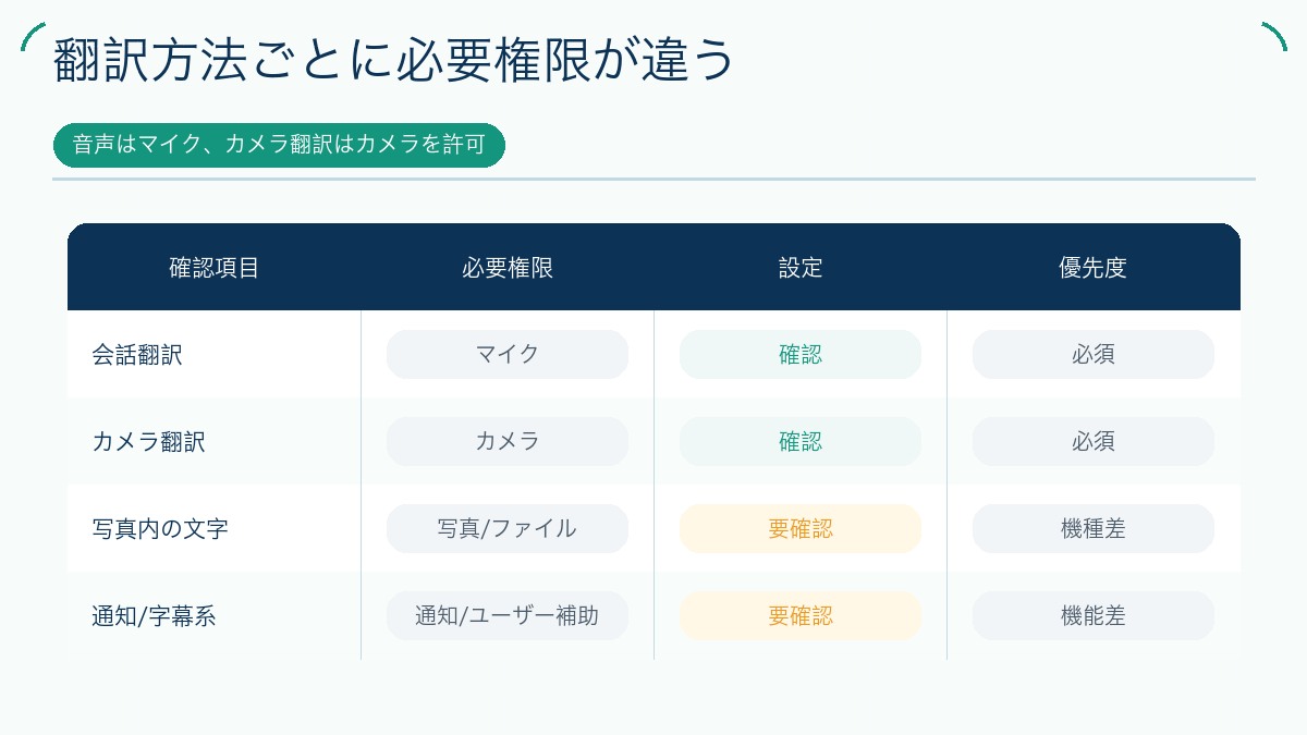 翻訳方法ごとに必要権限が違うを説明する図解