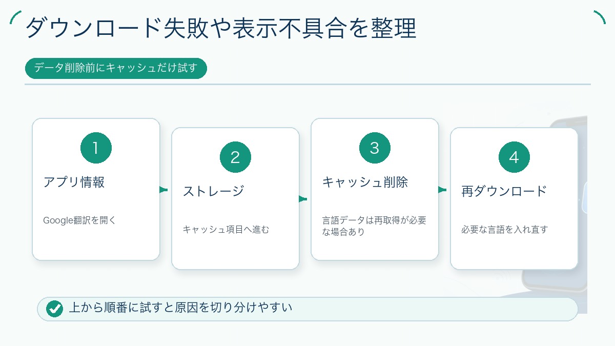 ダウンロード失敗や表示不具合を整理を説明する図解