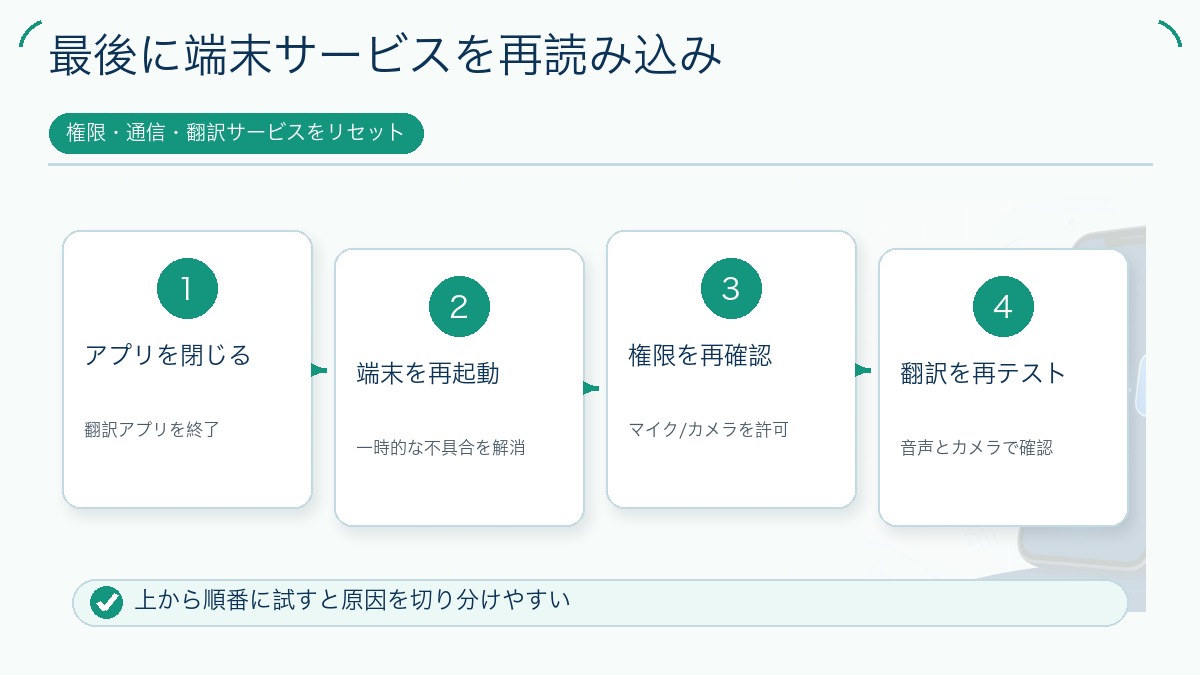 最後に端末サービスを再読み込みを説明する図解
