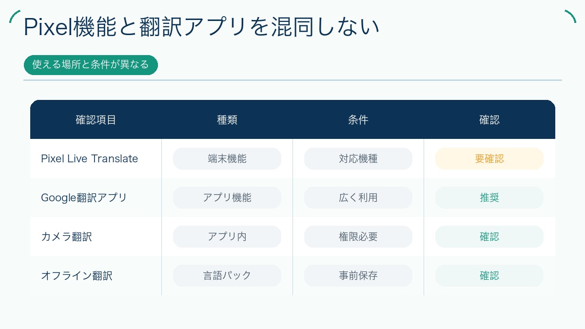 Pixel機能と翻訳アプリを混同しないを説明する図解