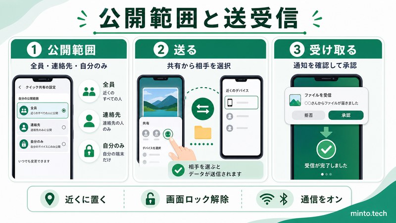 AndroidのQuick Shareで公開範囲を全員や連絡先や自分のみに切り替えて送受信する方法をまとめた日本語画像