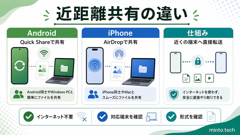 AndroidのQuick ShareとiPhoneのAirDropの違いと近距離共有の仕組みをまとめた日本語画像