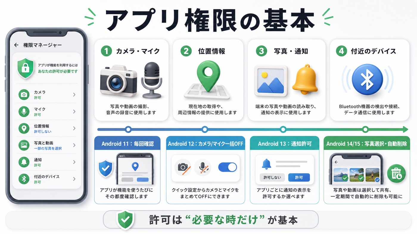 Androidのアプリ権限の種類とバージョン別の違いをまとめた図解