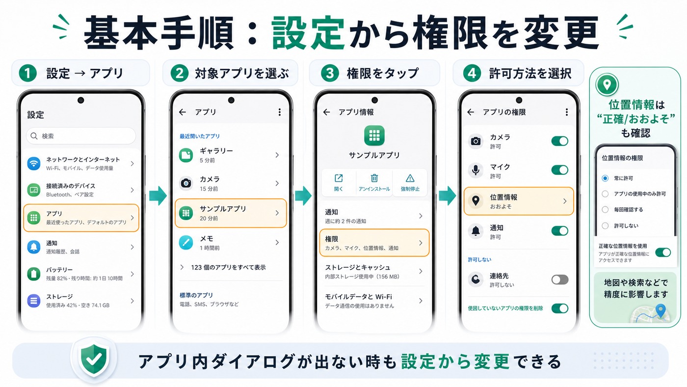 設定アプリからAndroidの権限を変更する基本手順の図解