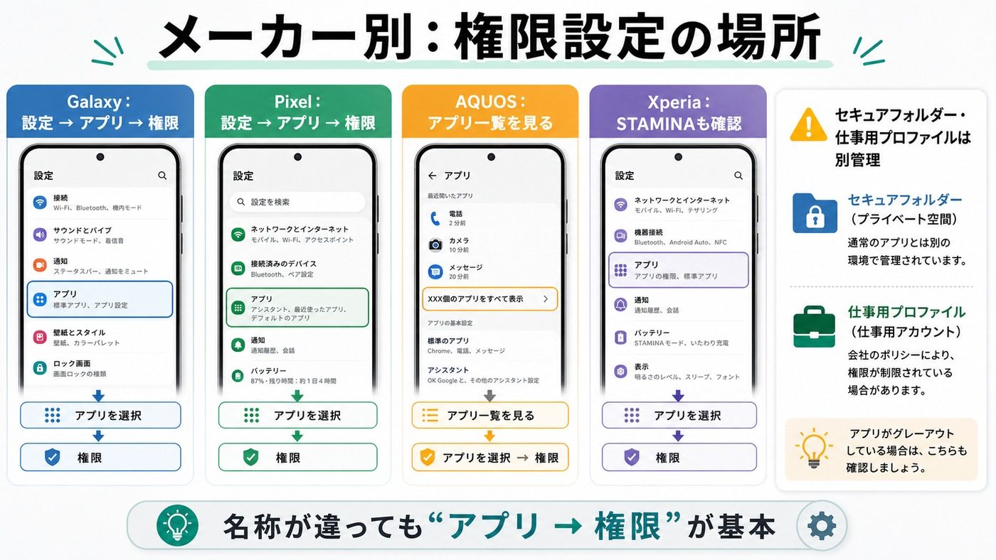 Android端末メーカー別の権限設定場所の違いをまとめた図解