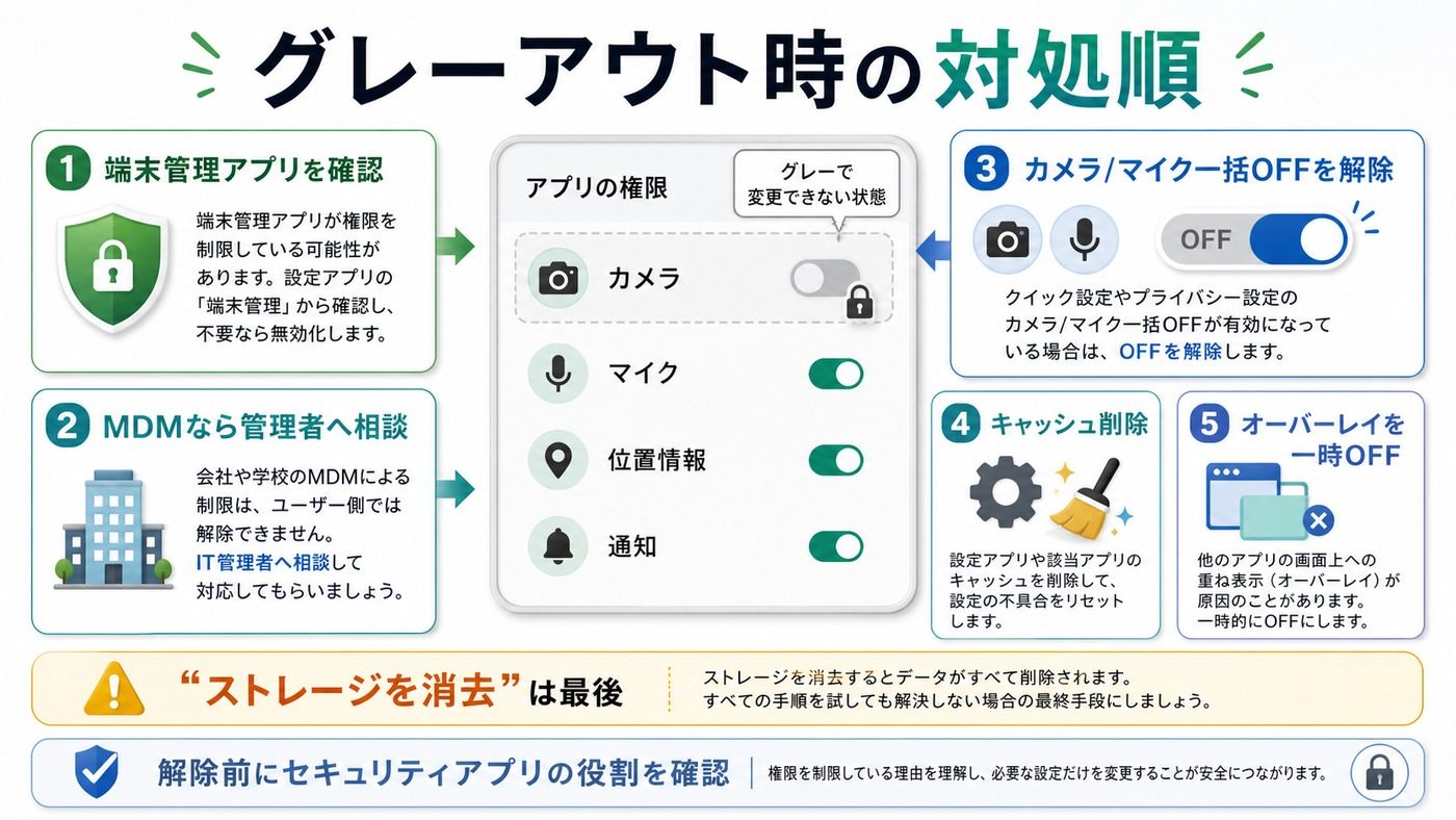 Androidの権限トグルがグレーアウトする場合の対処順をまとめた図解