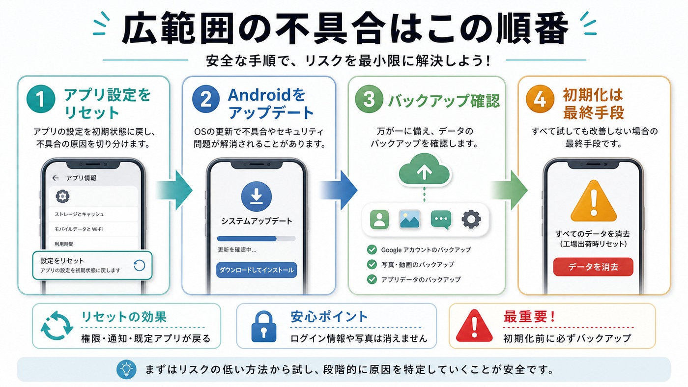 アプリ設定リセットからAndroidアップデートと初期化までの安全な順序をまとめた図解