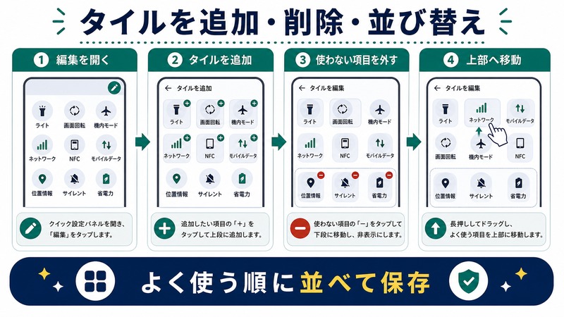 Androidクイックパネルで編集を開き、タイルを追加し、使わない項目を外し、上部へ移動する日本語図解
