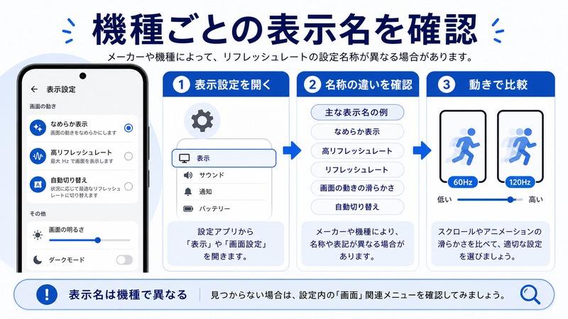 Androidのリフレッシュレート設定で機種ごとに異なる表示名を確認し動きで比較する流れをまとめた日本語画像
