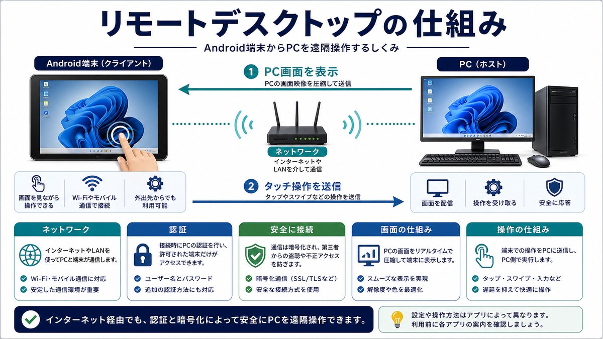 PC画面をAndroidへ表示しタッチ操作をPCへ送る仕組みの図解