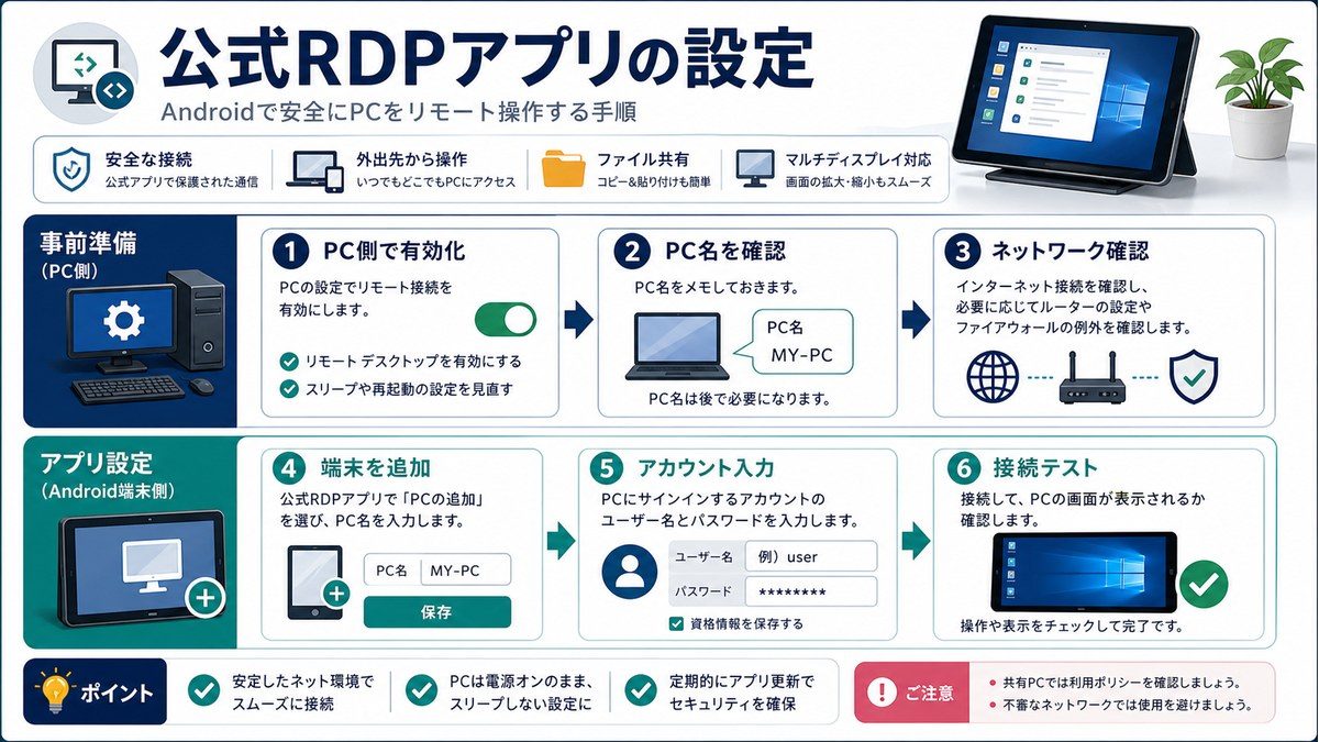 PC側の有効化から端末追加、アカウント入力、接続テストまでの図解