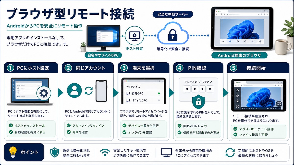 PCにホスト設定を行い同じアカウントでAndroidから接続する図解