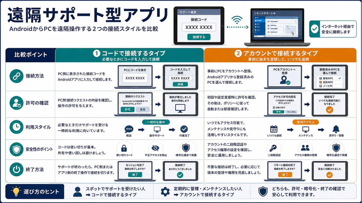 コードで接続するタイプとアカウントで管理するタイプを比較した図解