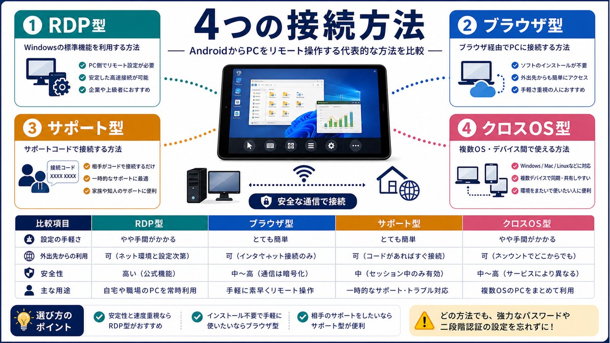 RDP型、ブラウザ型、サポート型、クロスOS型を比較した図解