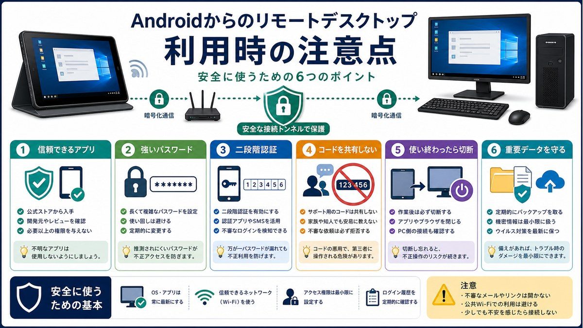 信頼できるアプリ、強いパスワード、二段階認証、コード共有禁止を整理した図解