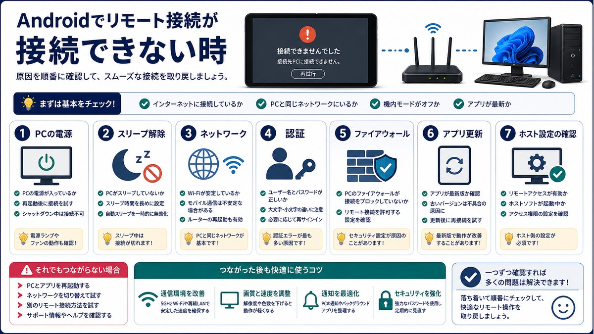 PC電源、スリープ、ネットワーク、認証、ファイアウォール、アプリ更新の確認図